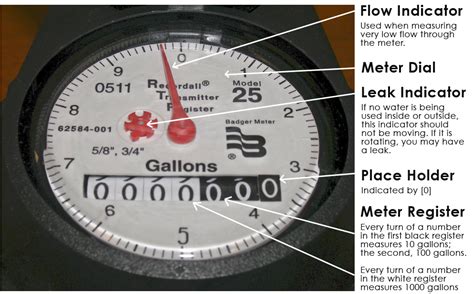 How to Read Your Water Meter .